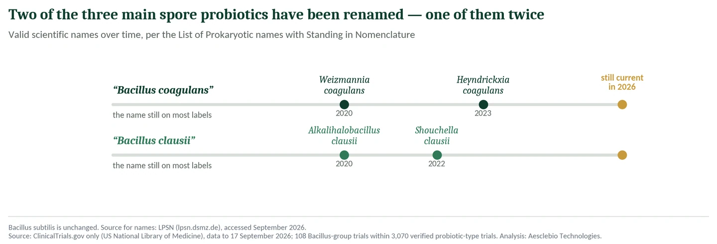 Figure 1. Valid scientific names over time for the two renamed spore probiotics.