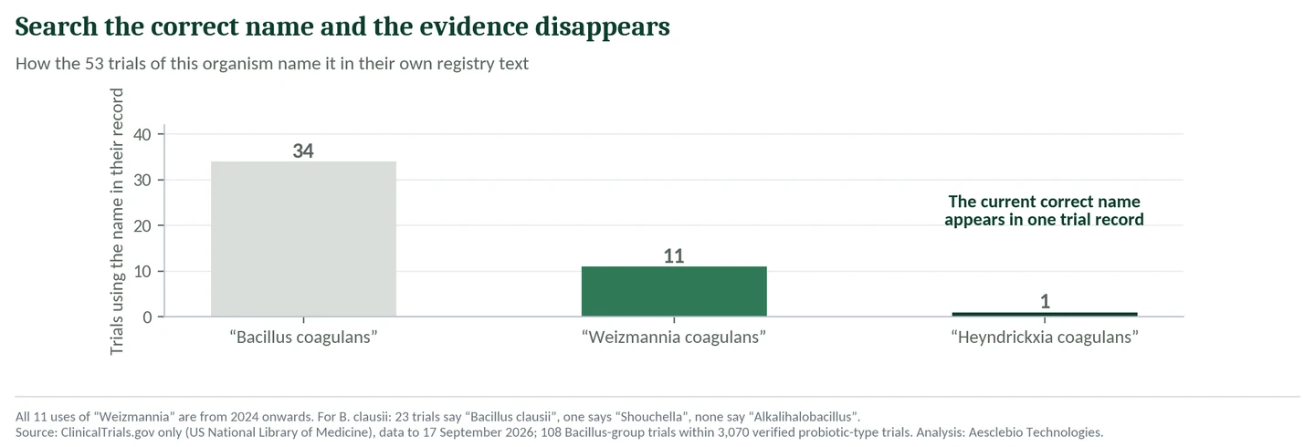 Figure 2. How the 53 trials of this organism name it in their own registry text.