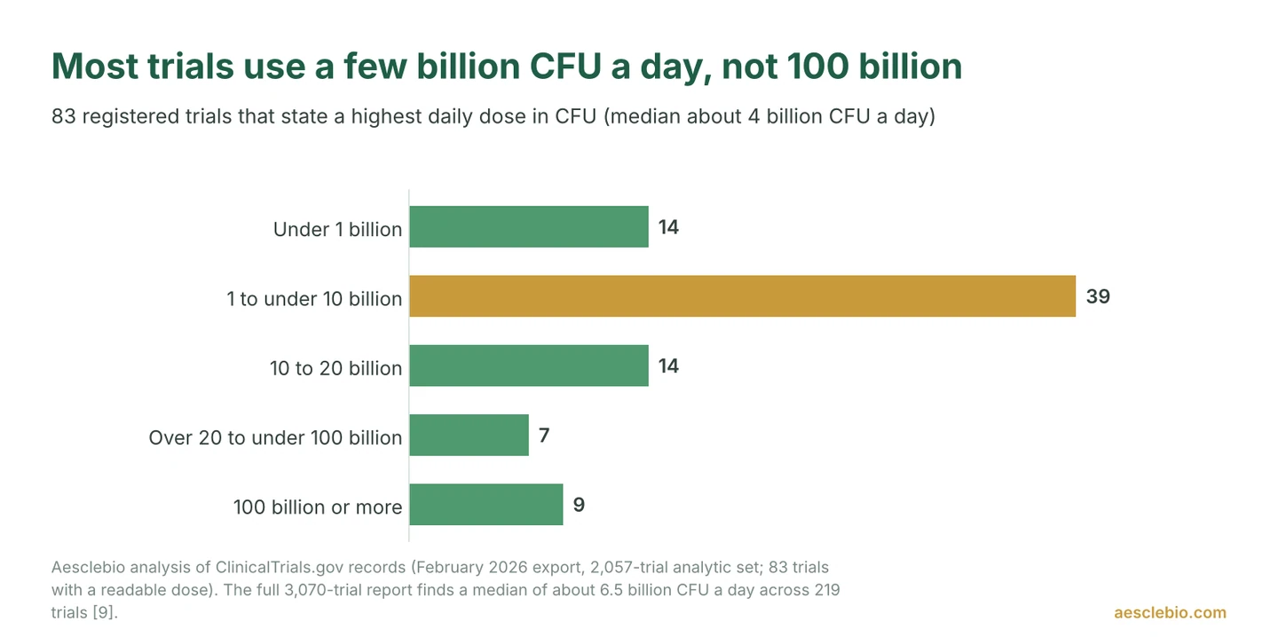 Bar chart of daily probiotic doses in registered clinical trials: 14 trials under 1 billion CFU, 39 between 1 and 10 billion, 14 between 10 and 20 billion, 7 between 20 and 100 billion, and 9 at 100 billion CFU or more.
