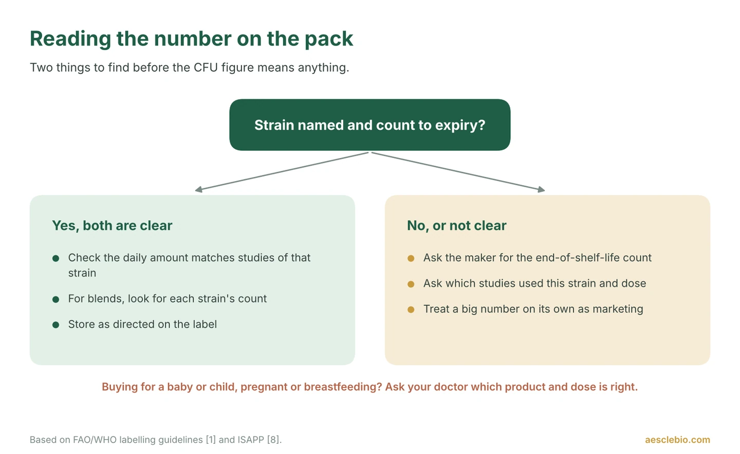 Decision guide for reading a probiotic label: check that the strain is named and the CFU count is guaranteed until expiry before comparing the dose with studies.