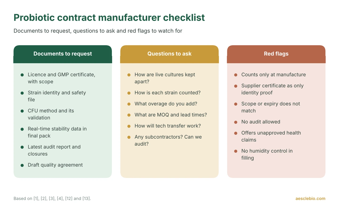 Supplier checklist with three columns: documents to request, questions to ask and red flags when choosing a probiotic contract manufacturer.