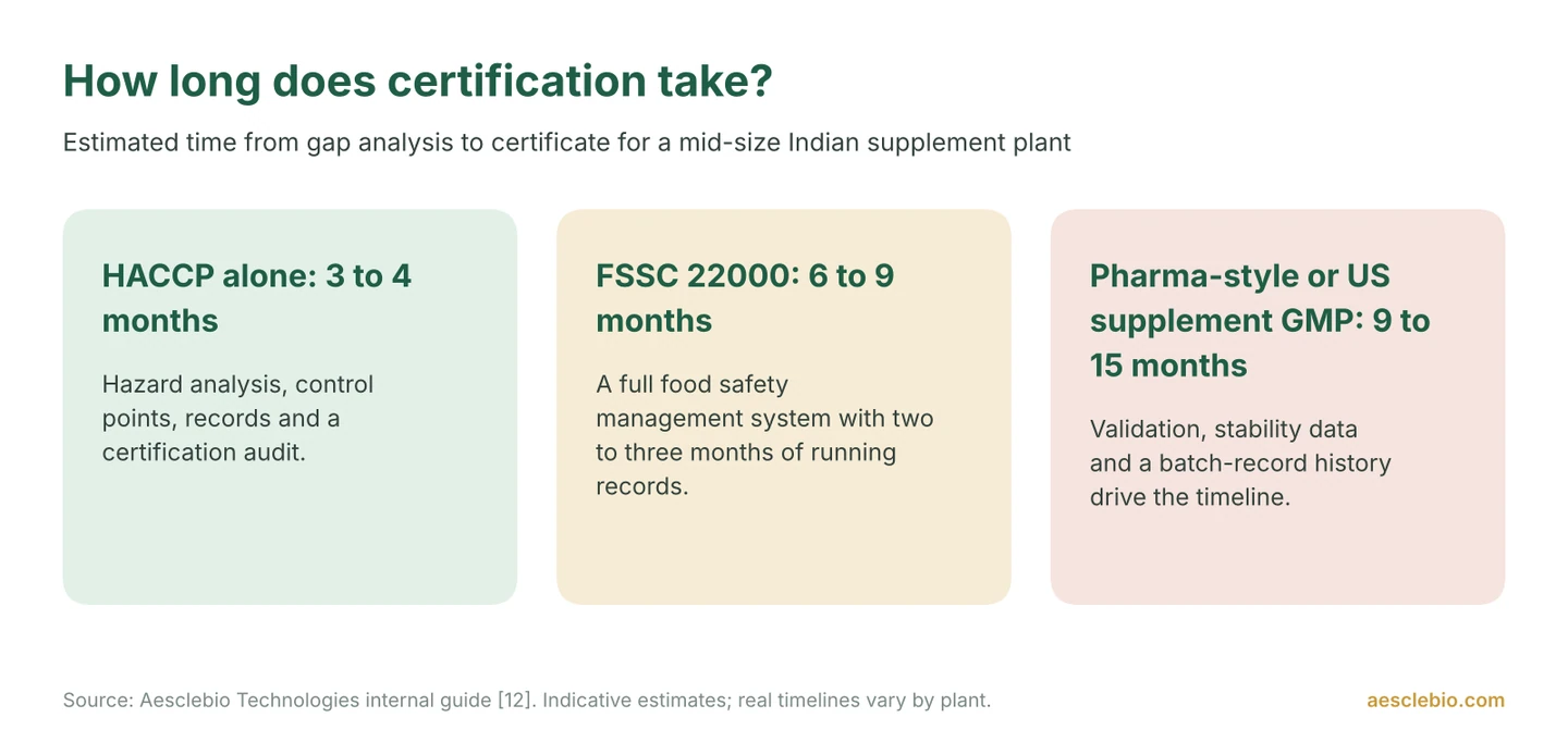 Three cards showing estimated certification timelines: HACCP 3 to 4 months, FSSC 22000 6 to 9 months, and pharmaceutical-style or US supplement GMP 9 to 15 months.