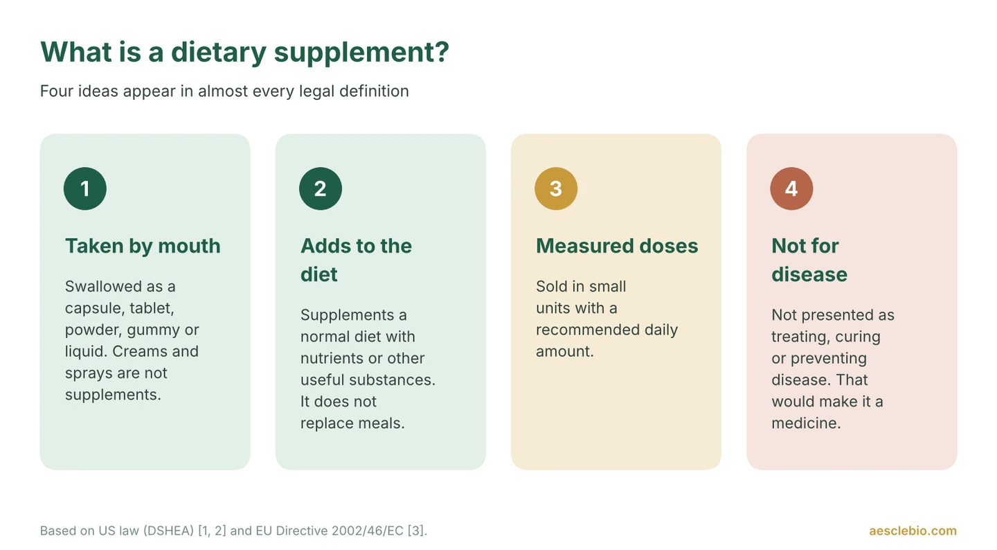 Four cards explaining a dietary supplement definition: taken by mouth, adds to the diet, measured doses, and not for disease.