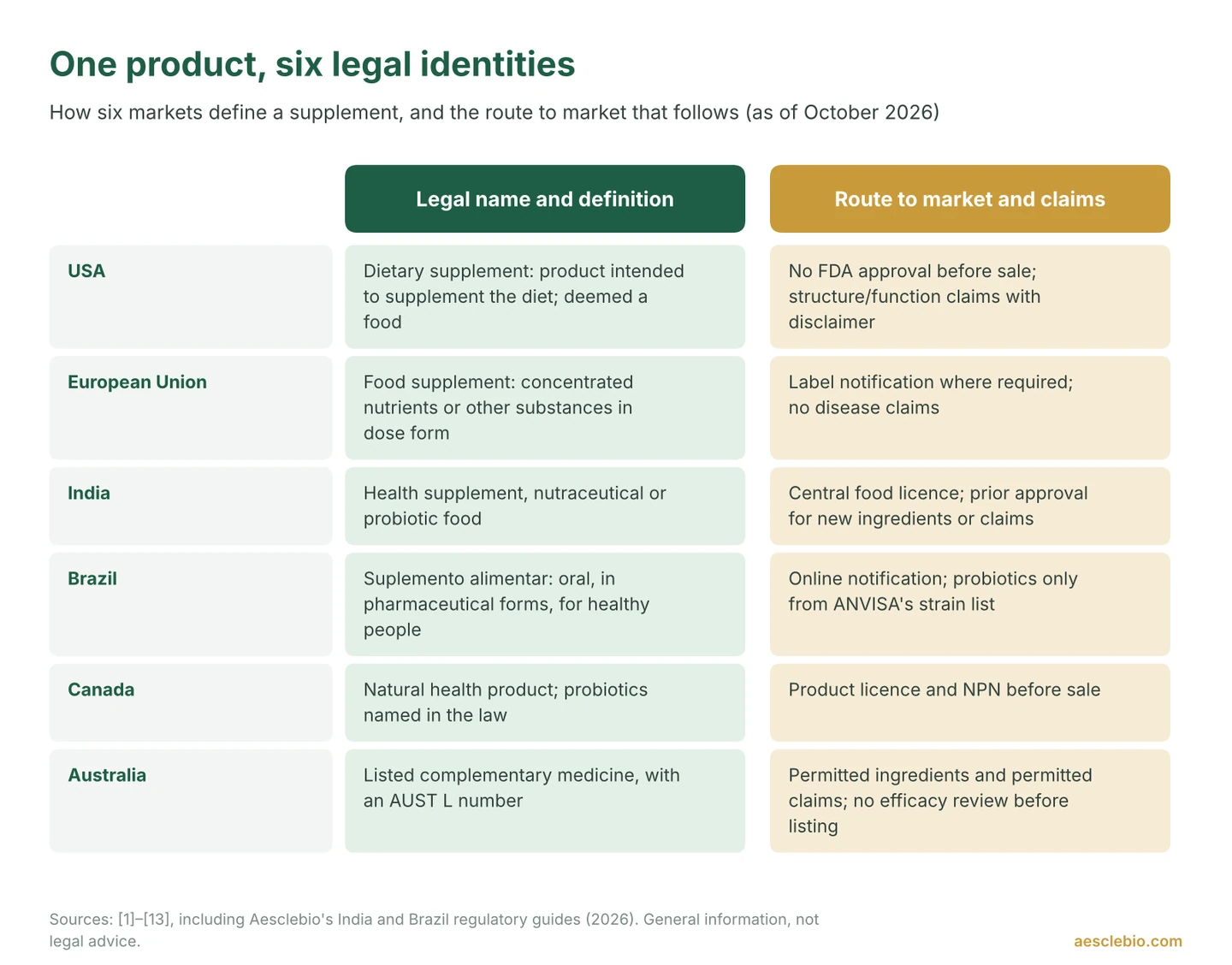 Comparison table of how the USA, the EU, India, Brazil, Canada and Australia define dietary or food supplements and the route to market in each.