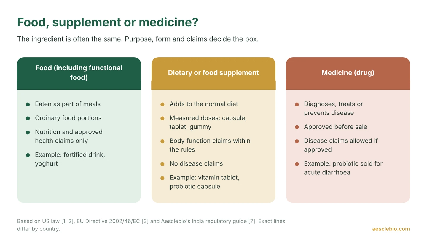 Three-column chart comparing food, dietary supplement and medicine by purpose, form and claims.