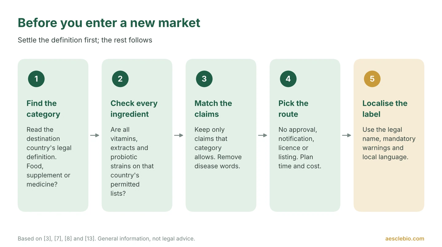Five steps for supplement market entry: find the category, check ingredients, match claims, pick the route, localise the label.