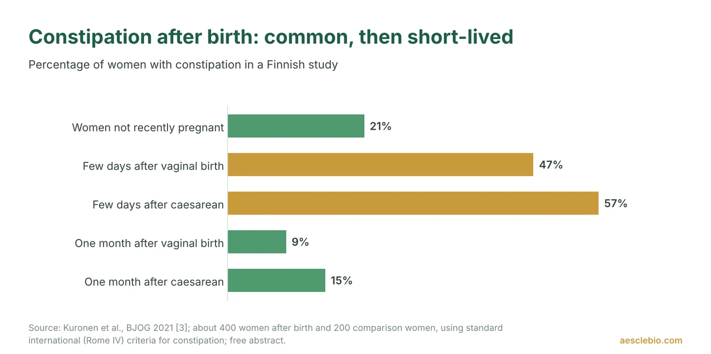 Bar chart: constipation affected 47% of women a few days after vaginal birth and 57% after caesarean, falling to 9% and 15% one month later, compared with 21% of women not recently pregnant.