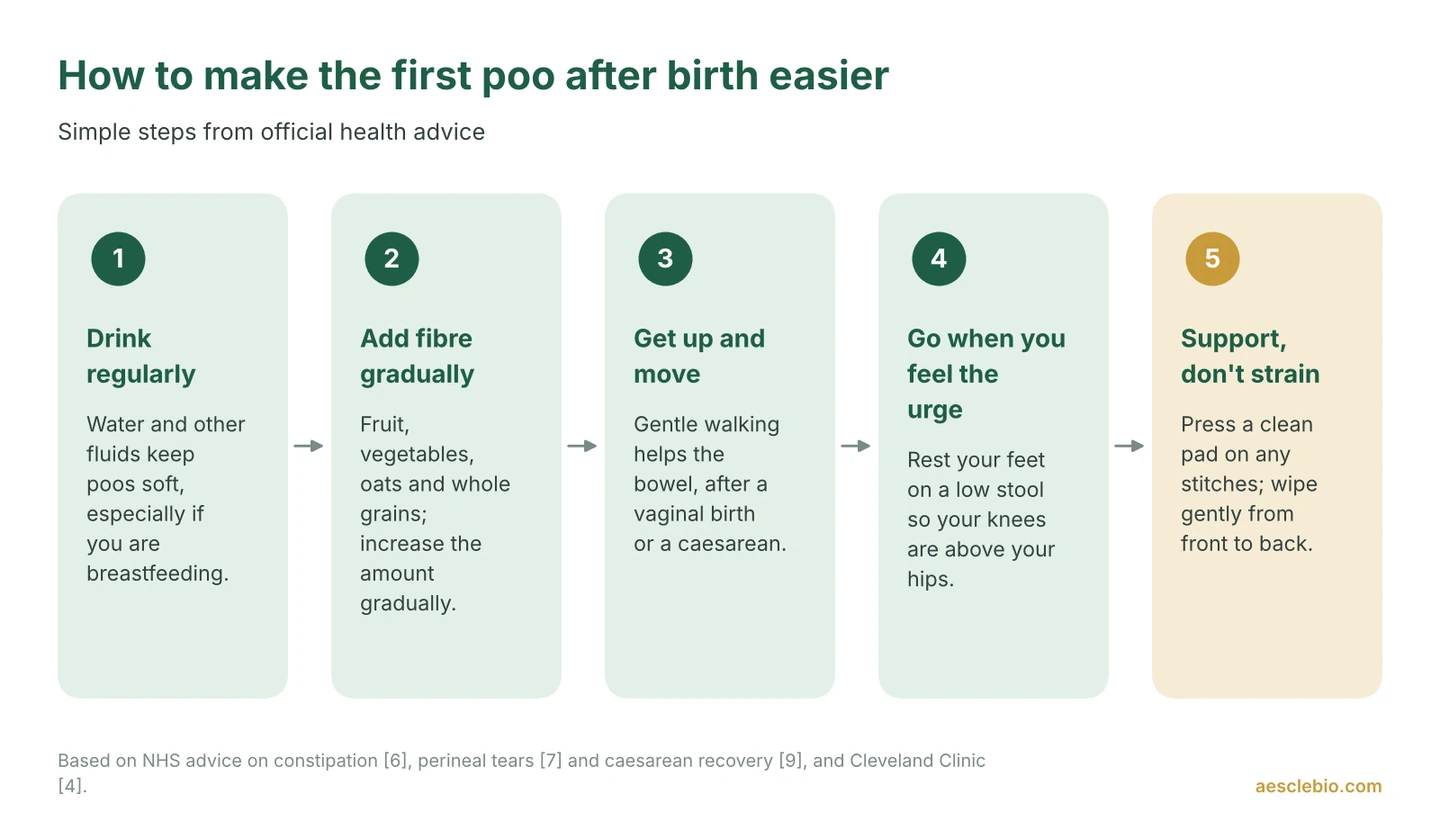 Five-step guide to an easier first bowel movement after giving birth: drink, add fibre, move, sit with feet raised, and support stitches without straining.