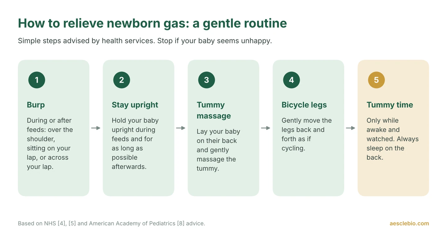 Five-step routine to relieve gas in newborns: burp, keep upright, tummy massage, bicycle legs, and supervised tummy time while awake.