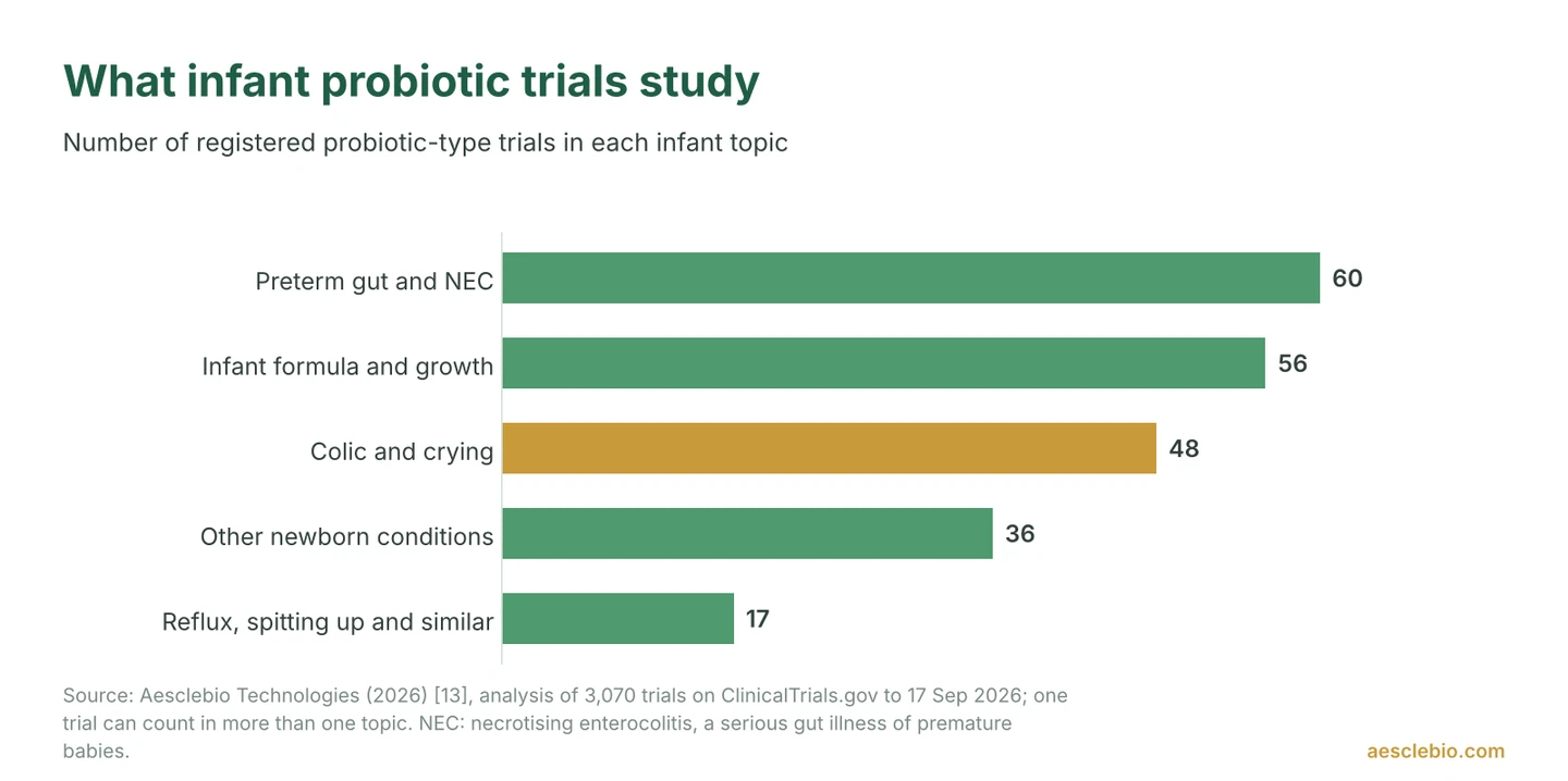 Bar chart of infant topics in registered probiotic-type trials: preterm gut and necrotising enterocolitis 60, infant formula and growth 56, colic and crying 48, other newborn conditions 36, reflux and spitting up 17.