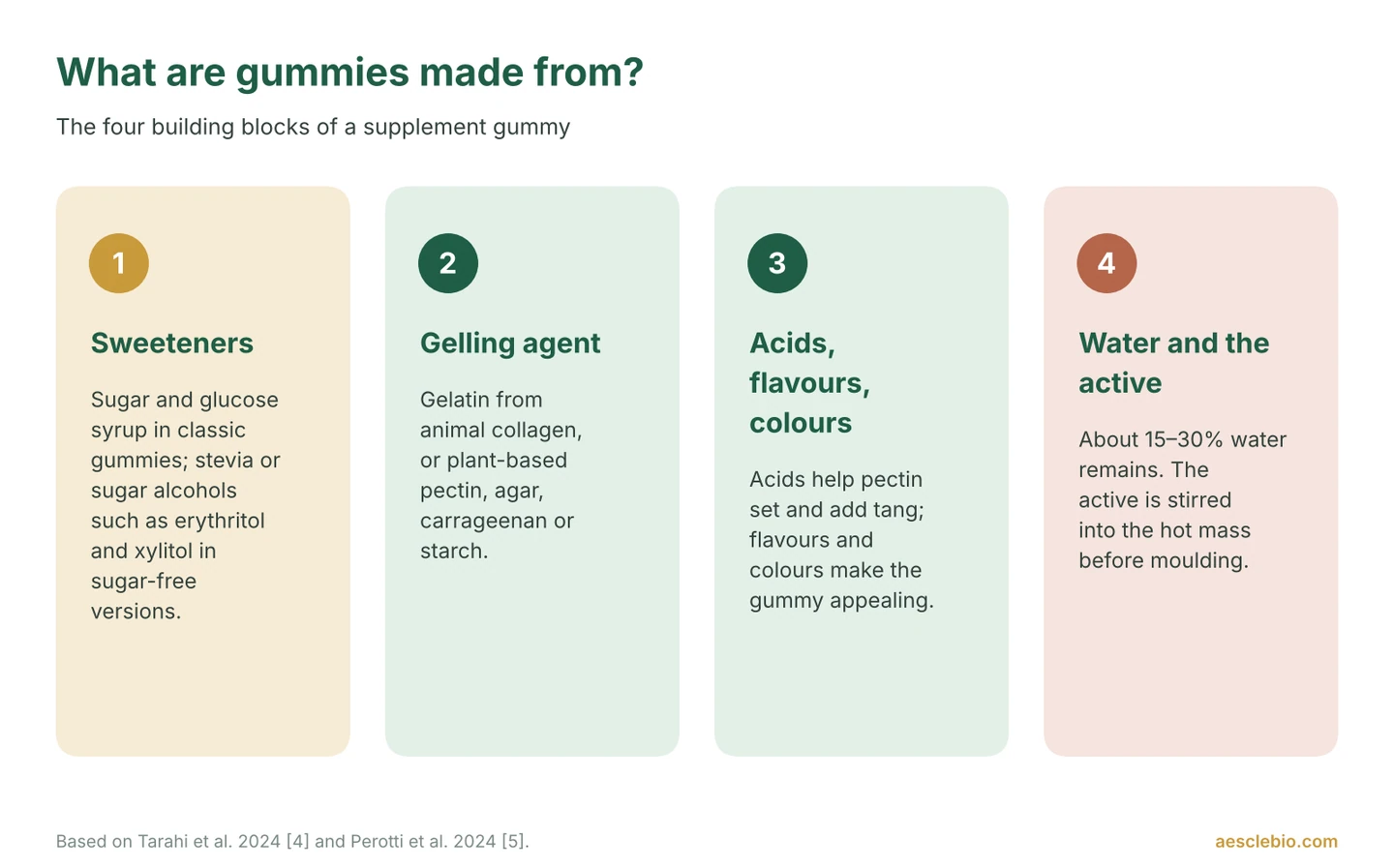 Four cards showing what gummies are made of: sweeteners, a gelling agent, acids with flavours and colours, and water plus the active ingredient.