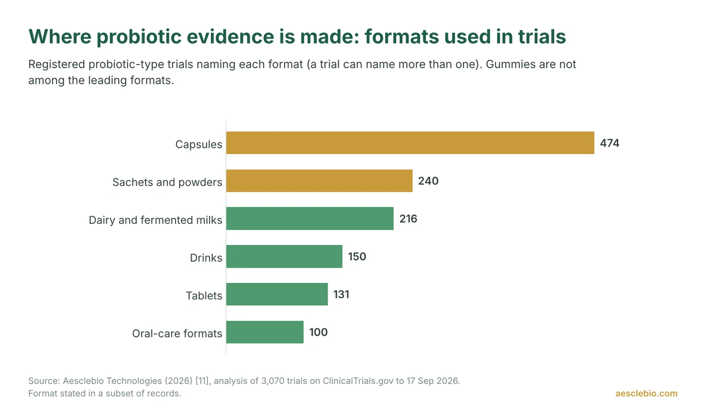 Bar chart of formats named in registered probiotic trials: capsules 474, sachets and powders 240, dairy and fermented milks 216, drinks 150, tablets 131, oral-care formats 100.