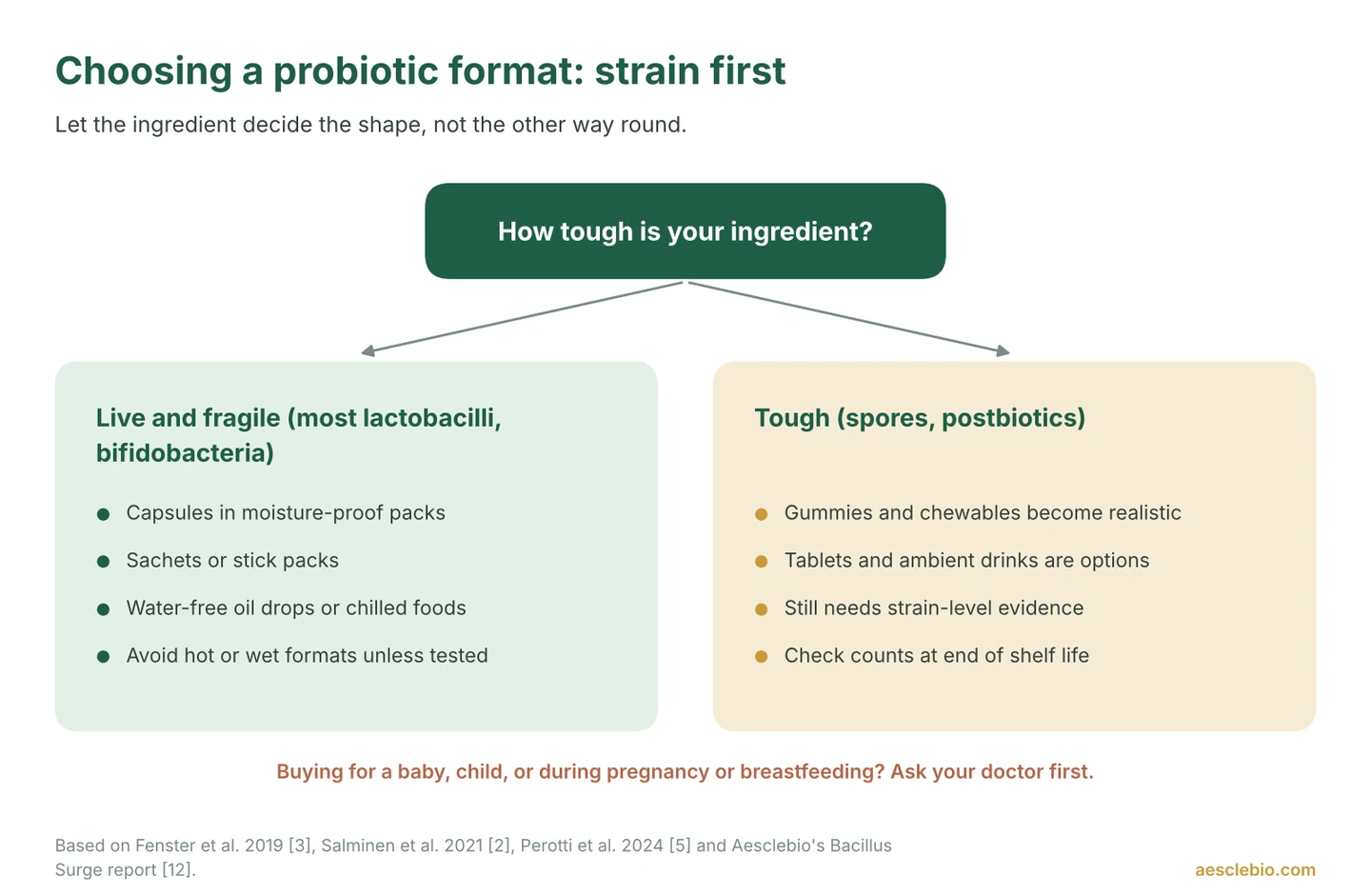Decision guide: fragile live probiotics suit capsules, sachets and water-free drops; spores and postbiotics can also go into gummies, chewables and tablets.