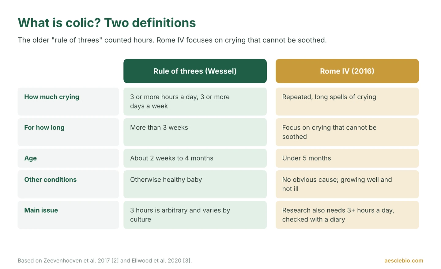 Comparison table of the older rule-of-threes definition of infant colic and the 2016 Rome IV definition.