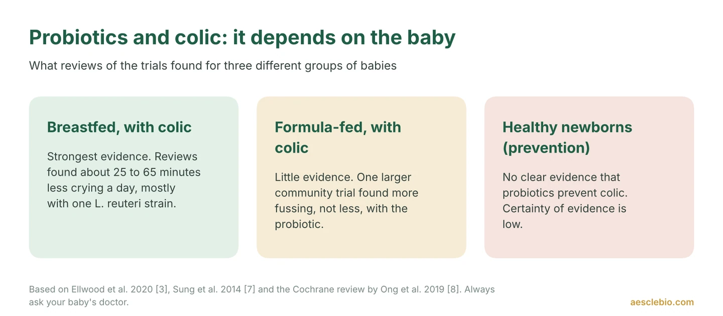 Three cards summarising probiotic colic evidence: strongest for breastfed babies with colic, weak for formula-fed babies, and no clear evidence for preventing colic.