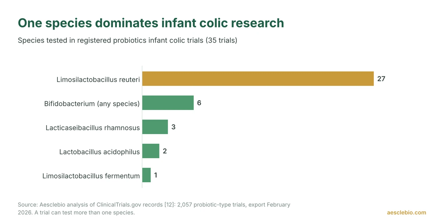 Bar chart of species tested in 35 registered infant colic probiotic trials: Limosilactobacillus reuteri 27, Bifidobacterium 6, Lacticaseibacillus rhamnosus 3, Lactobacillus acidophilus 2, Limosilactobacillus fermentum 1.