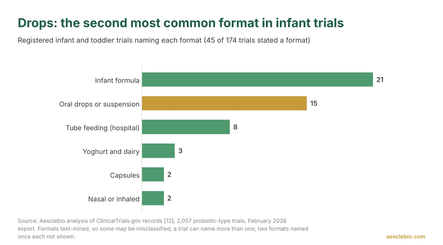 Bar chart of formats in registered infant and toddler probiotic trials: infant formula 21, oral drops or suspension 15, tube feeding 8, yoghurt and dairy 3, capsules 2, nasal or inhaled 2.