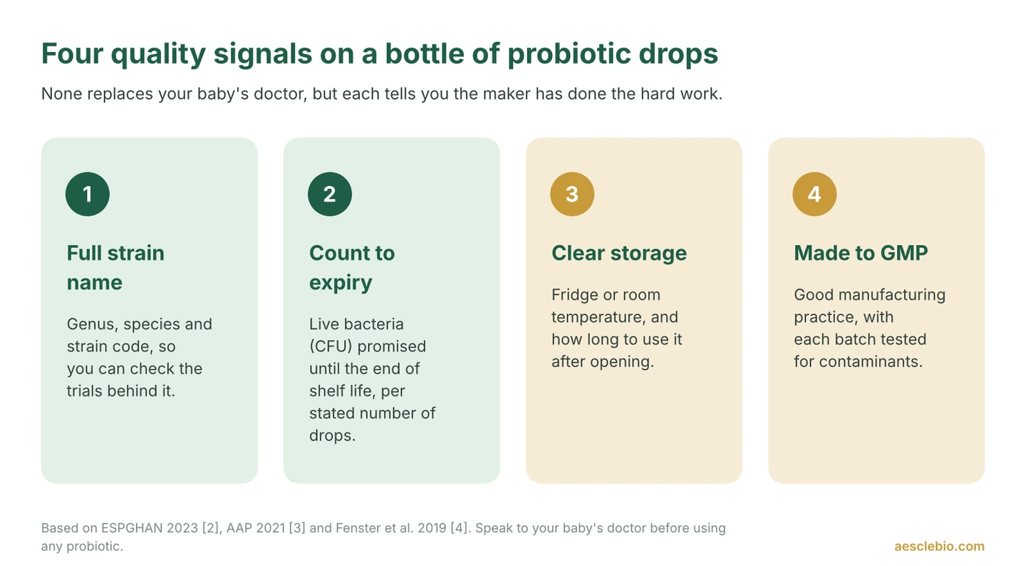 Four numbered cards listing quality signals for probiotic drops: full strain name, live count to expiry, clear storage instructions and good manufacturing practice.