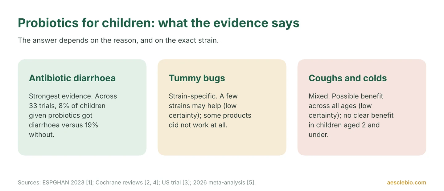 Three cards summarising probiotic evidence in children: strongest for antibiotic-associated diarrhoea, strain-specific for acute diarrhoea, and mixed for coughs and colds.