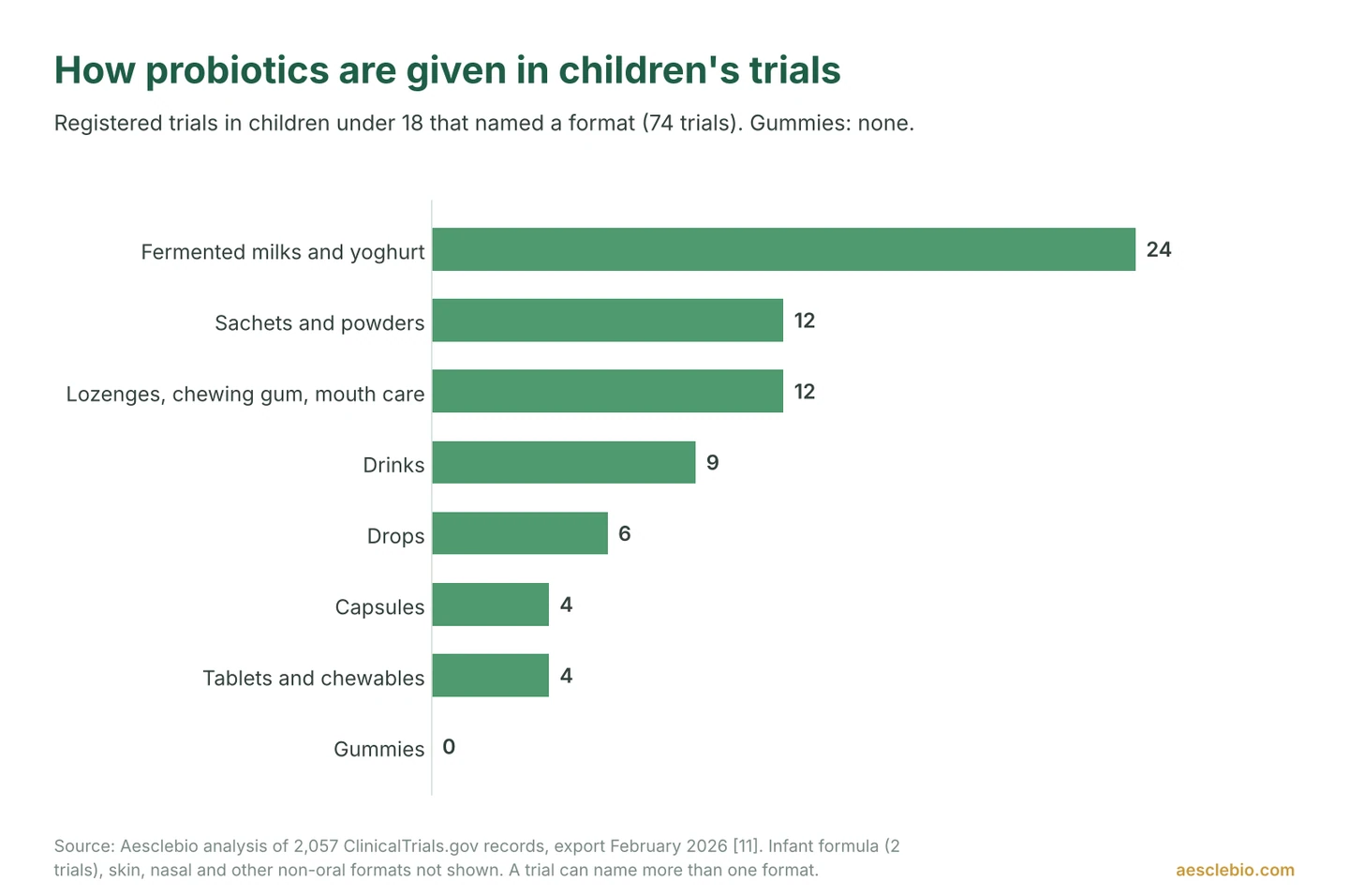 Bar chart of delivery formats in registered probiotic trials in children: fermented milks 24, sachets and powders 12, lozenges and chewing gum 12, drinks 9, drops 6, capsules 4, tablets and chewables 4, gummies 0.