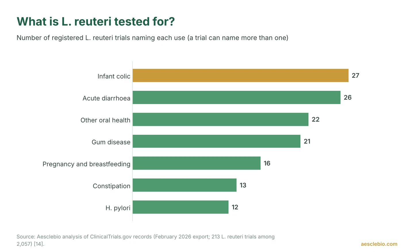 Bar chart of registered Lactobacillus reuteri clinical trials by use: infant colic 27, acute diarrhoea 26, other oral health 22, gum disease 21, pregnancy and breastfeeding 16, constipation 13, H. pylori 12.