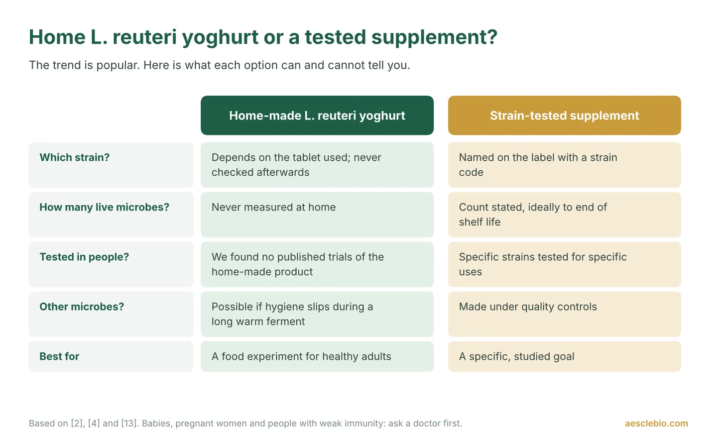 Comparison of home-fermented L. reuteri yoghurt and a strain-tested L. reuteri supplement across strain, live count, testing in people, contamination risk and best use.