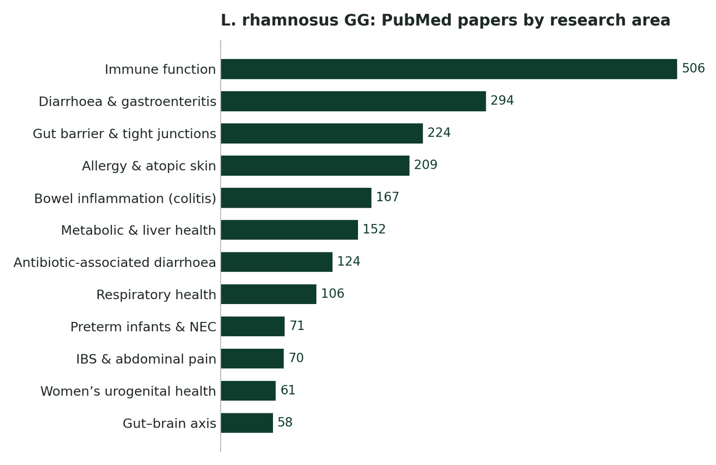 PubMed title/abstract counts by topic for GG (search run 18 Sep 2026). Topics overlap; includes laboratory, animal and human studies.