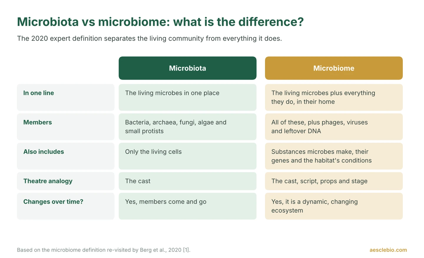 Comparison chart showing that the microbiota is the living microbes in one place, while the microbiome is the microbiota plus the substances, genes, viruses and habitat conditions around it.