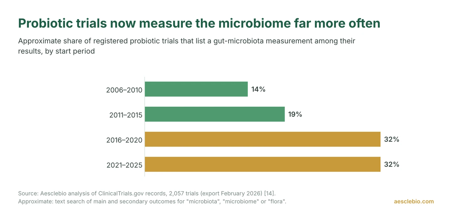 Bar chart showing the approximate share of probiotic clinical trials measuring the gut microbiota rising from 14% for trials started in 2006 to 2010 to about 32% for trials started from 2016 onwards.