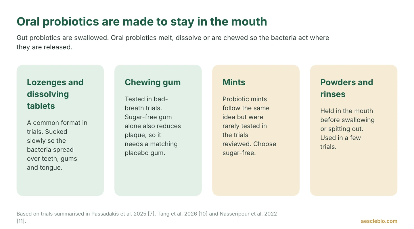 Four cards showing oral probiotic formats: lozenges and dissolving tablets, chewing gum, mints, and powders or rinses.