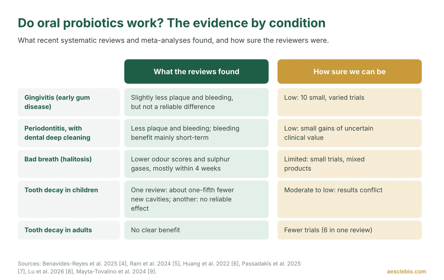 Comparison table of evidence for oral probiotics in gingivitis, periodontitis, bad breath and tooth decay in children and adults, with the certainty of each finding.