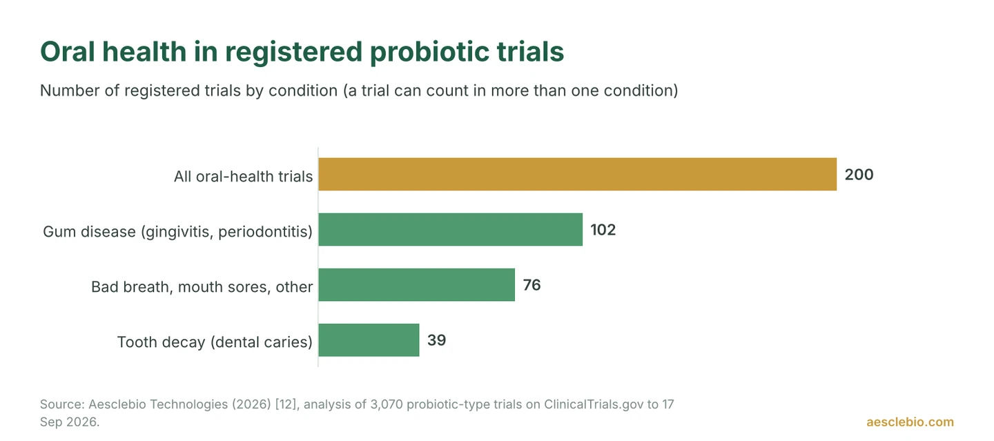 Bar chart of oral-health probiotic trials: 200 in total; gum disease 102, bad breath, mouth sores and other conditions 76, tooth decay 39.
