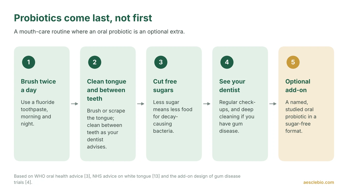 Five-step mouth-care routine: brush twice daily with fluoride toothpaste, clean tongue and between teeth, cut sugar, see a dentist, then optionally add an oral probiotic.
