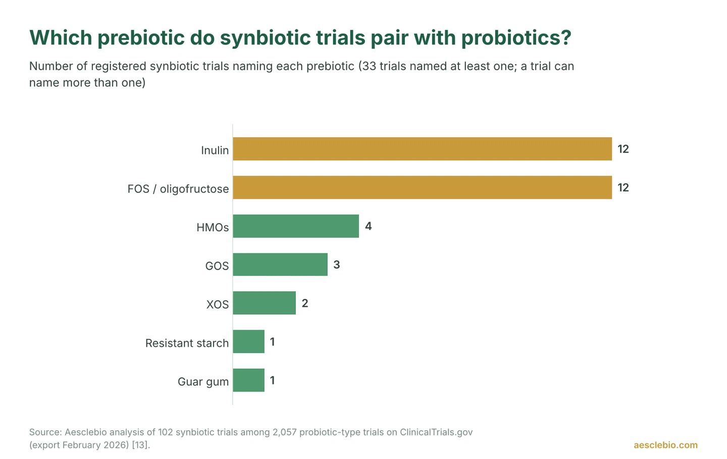 Bar chart of prebiotics named in registered synbiotic trials: inulin 12, FOS 12, HMOs 4, GOS 3, XOS 2, resistant starch 1, guar gum 1.