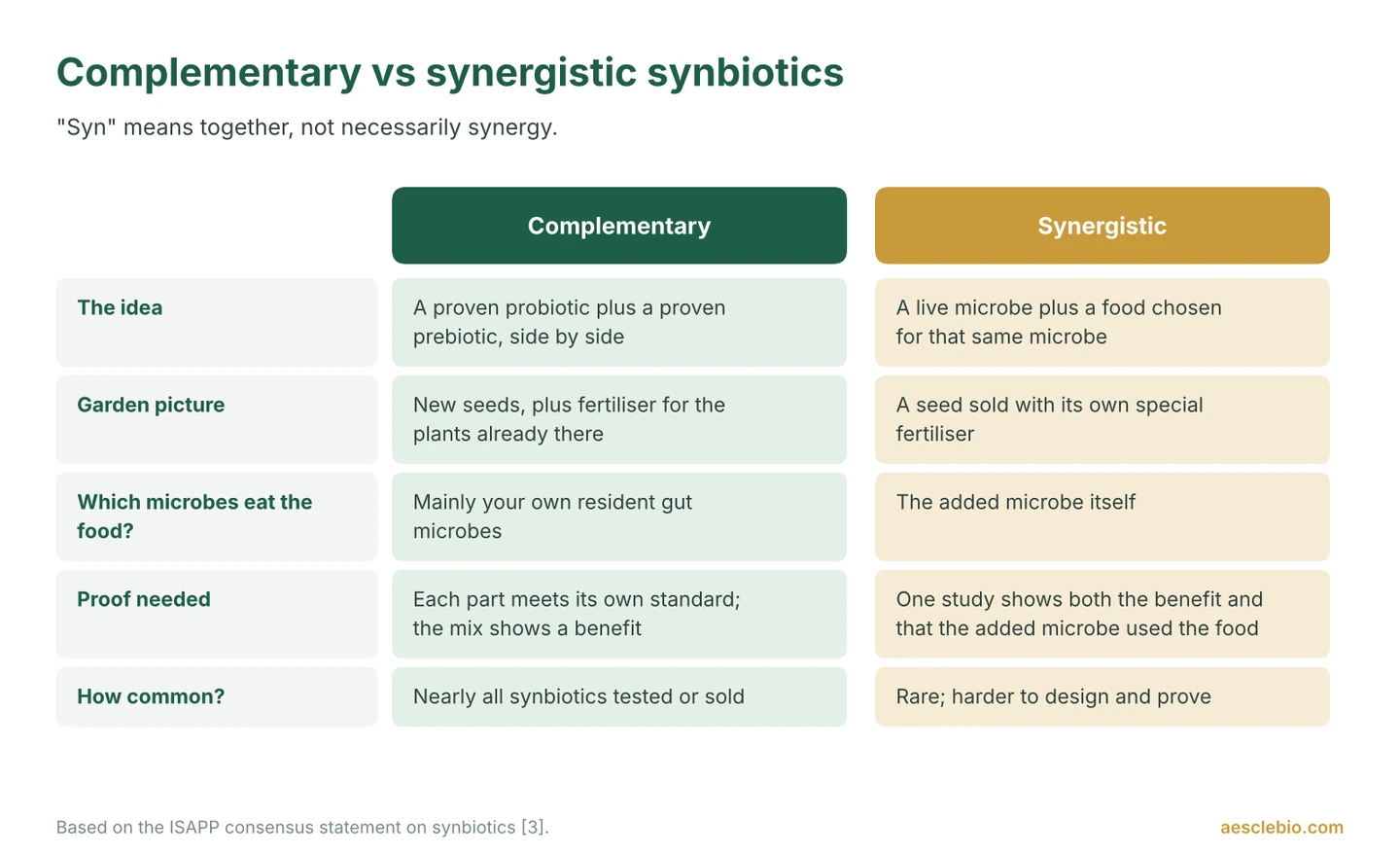 Comparison table of complementary and synergistic synbiotics: what they contain, which microbes use the food, the proof needed and how common each is.