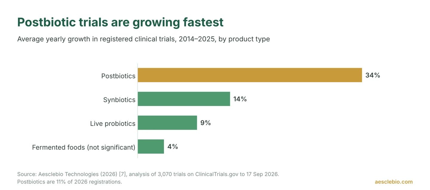 Bar chart of yearly growth in registered clinical trials: postbiotics 34%, synbiotics 14%, live probiotics 9%, fermented foods 4% (not statistically significant).