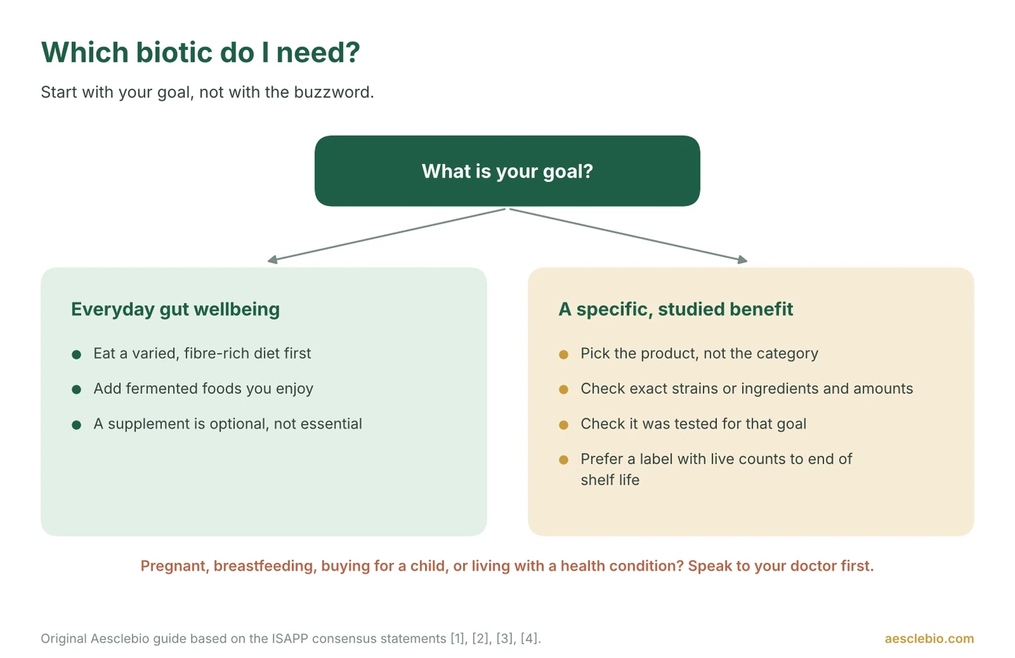 Decision guide for choosing between prebiotics, probiotics, synbiotics and postbiotics based on whether the goal is everyday wellbeing or a specific studied benefit.