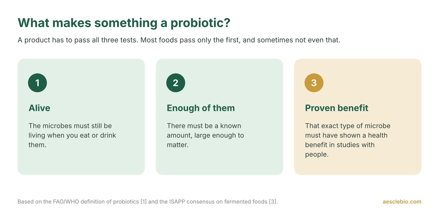 Infographic showing the three tests a product must pass to be called a probiotic: alive, enough of them, and a proven benefit in human studies.
