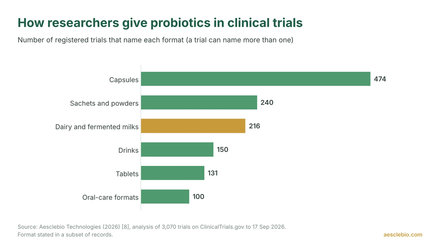 Bar chart of probiotic formats named in registered clinical trials: capsules 474, sachets and powders 240, dairy and fermented milks 216, drinks 150, tablets 131, oral-care formats 100.