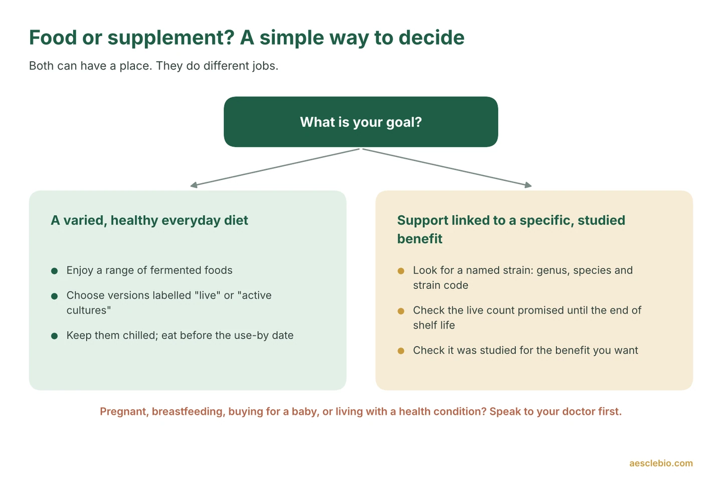 Decision guide for choosing fermented foods or a probiotic supplement.