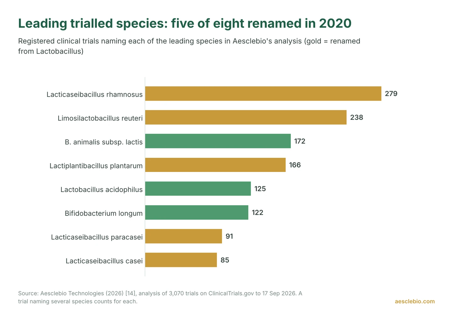 Bar chart of leading probiotic species in registered trials: Lacticaseibacillus rhamnosus 279, Limosilactobacillus reuteri 238, B. animalis subsp. lactis 172, Lactiplantibacillus plantarum 166, Lactobacillus acidophilus 125, Bifidobacterium longum 122, Lacticaseibacillus paracasei 91, Lacticaseibacillus casei 85.