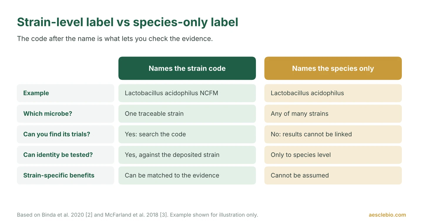 Comparison table showing that a label naming the strain code lets buyers identify the exact microbe and find its trials, while a species-only label does not.