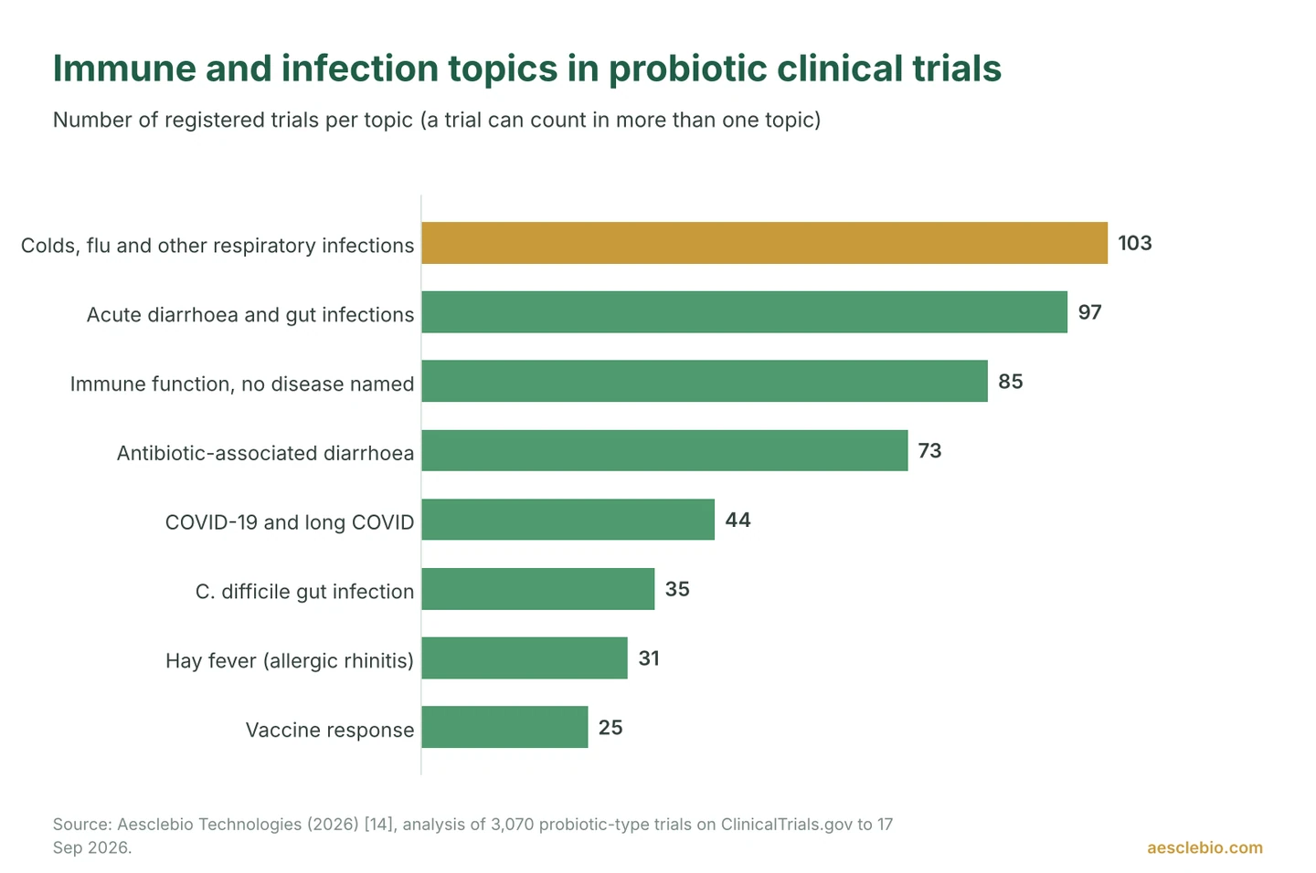 Bar chart of registered probiotic trials by immune topic: respiratory infections 103, acute diarrhoea 97, immune function 85, antibiotic-associated diarrhoea 73, COVID-19 44, C. difficile 35, hay fever 31, vaccine response 25.