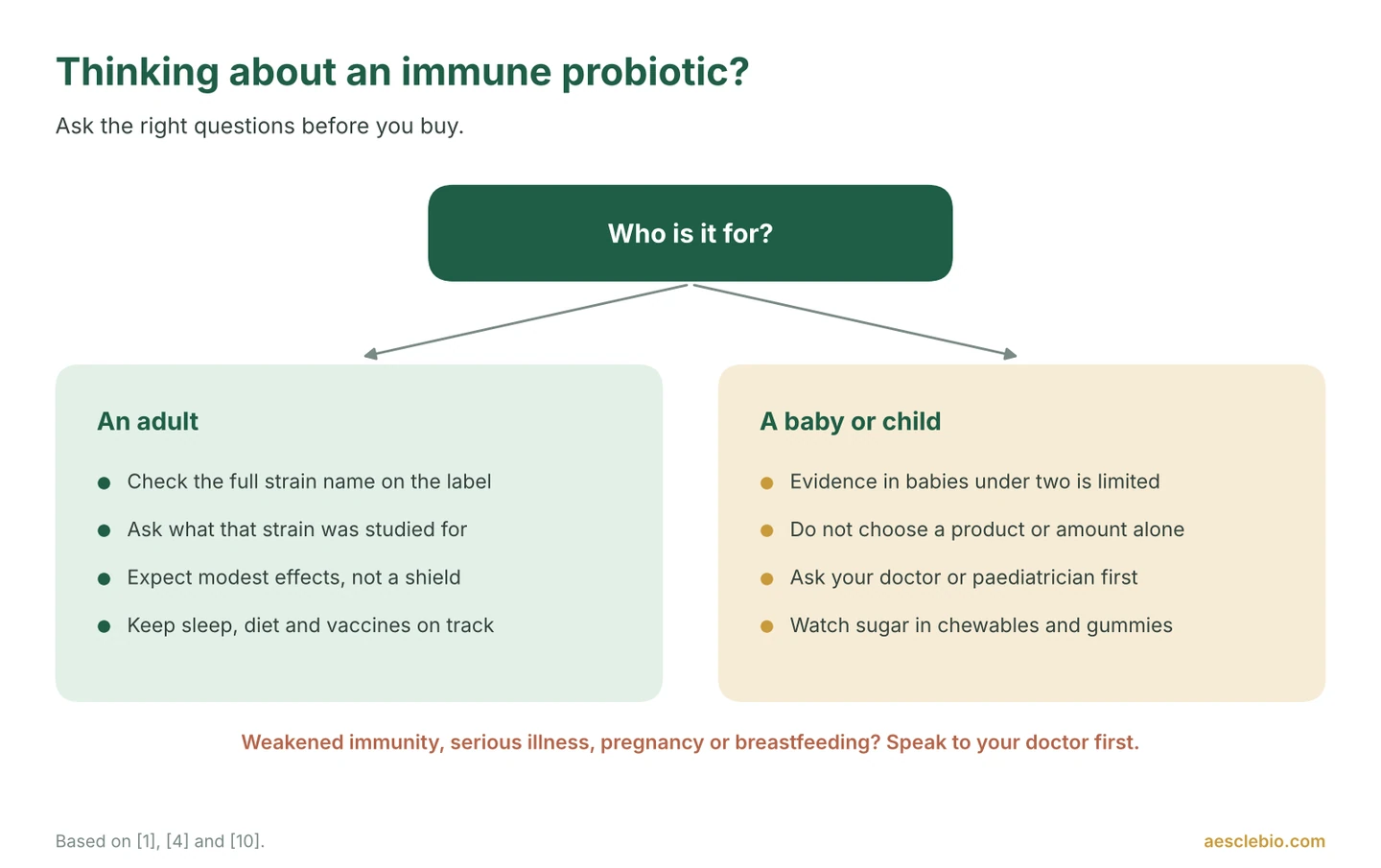 Decision guide for choosing an immune probiotic for an adult or for a baby or child.