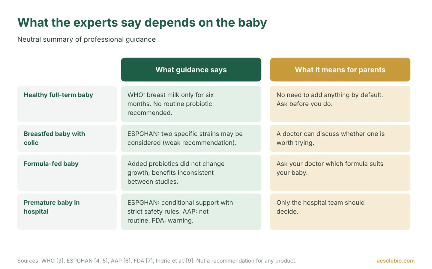 Comparison table of expert guidance on probiotics for healthy full-term babies, breastfed babies with colic, formula-fed babies and premature babies in hospital.