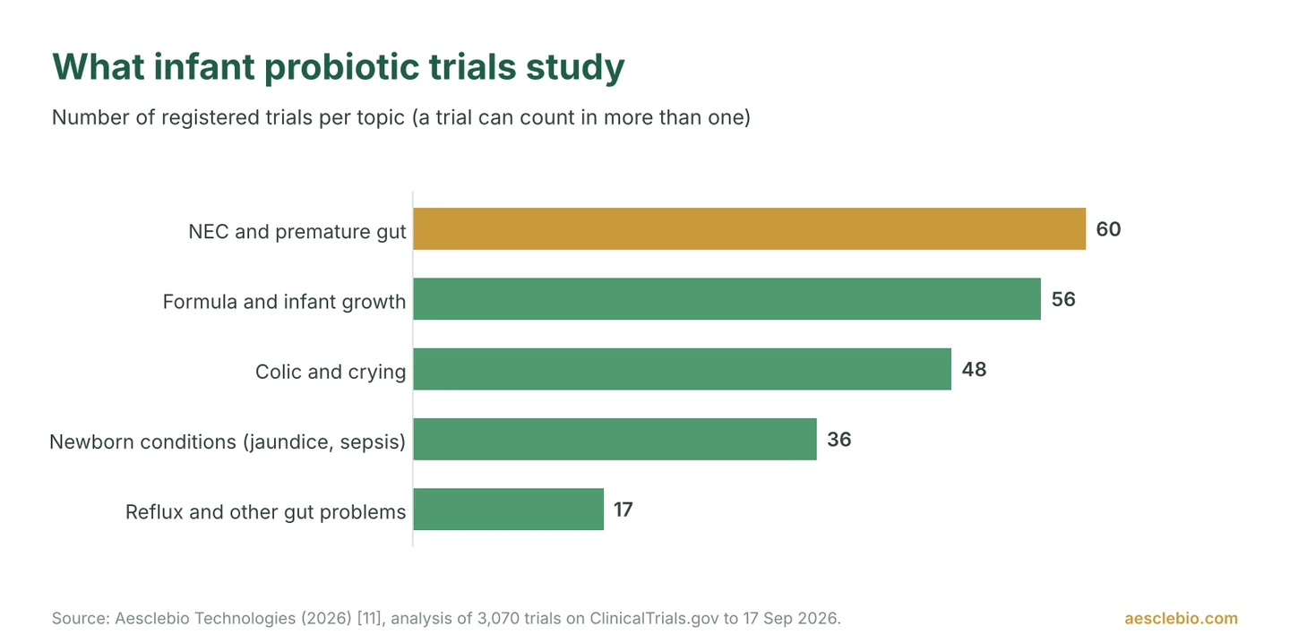 Bar chart of infant probiotic trial topics: NEC and premature gut 60, formula and infant growth 56, colic and crying 48, newborn conditions 36, reflux and other gut problems 17.