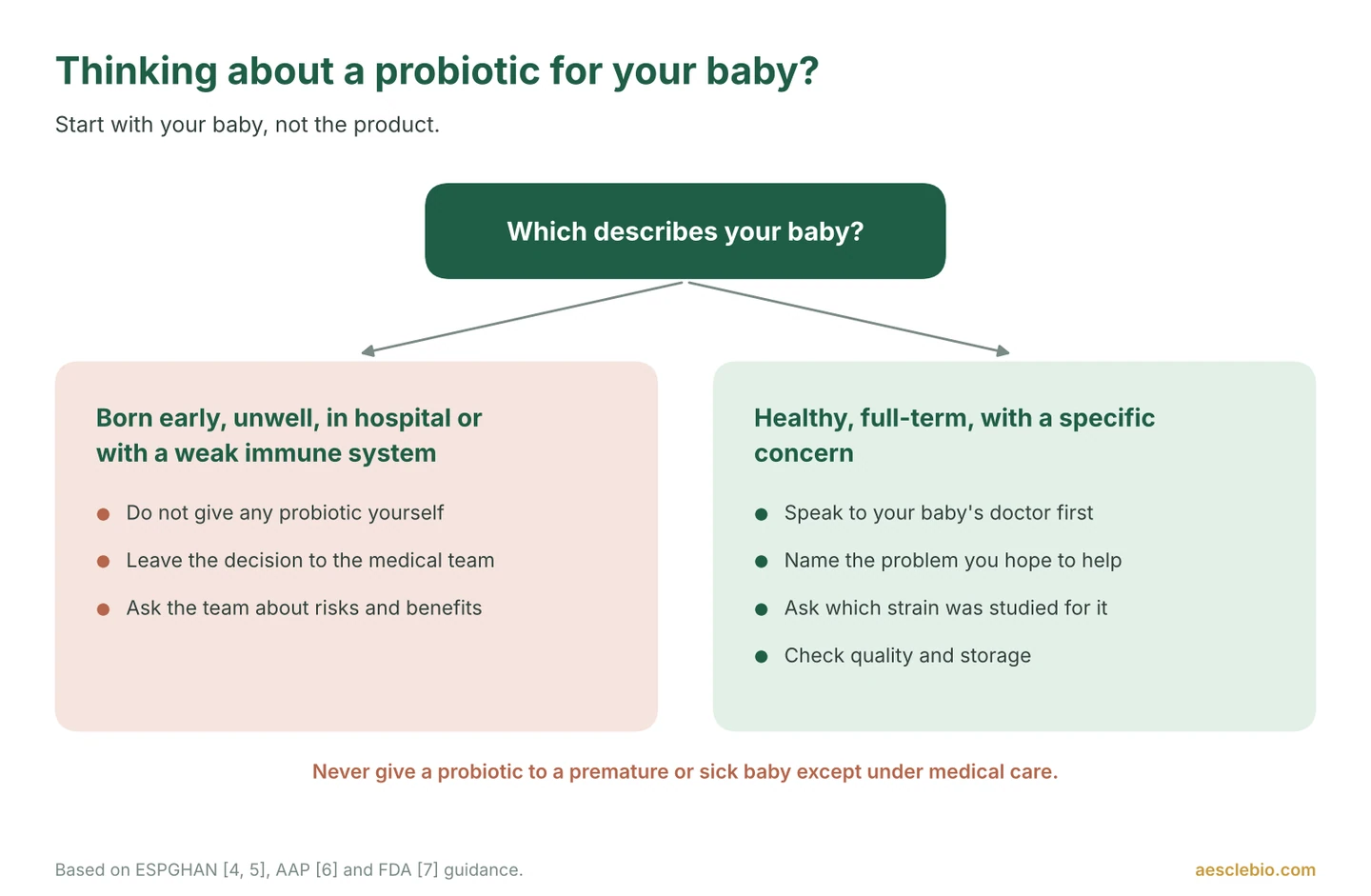Decision guide: premature or unwell babies should only receive probiotics under medical care; parents of healthy babies should speak to the doctor first.