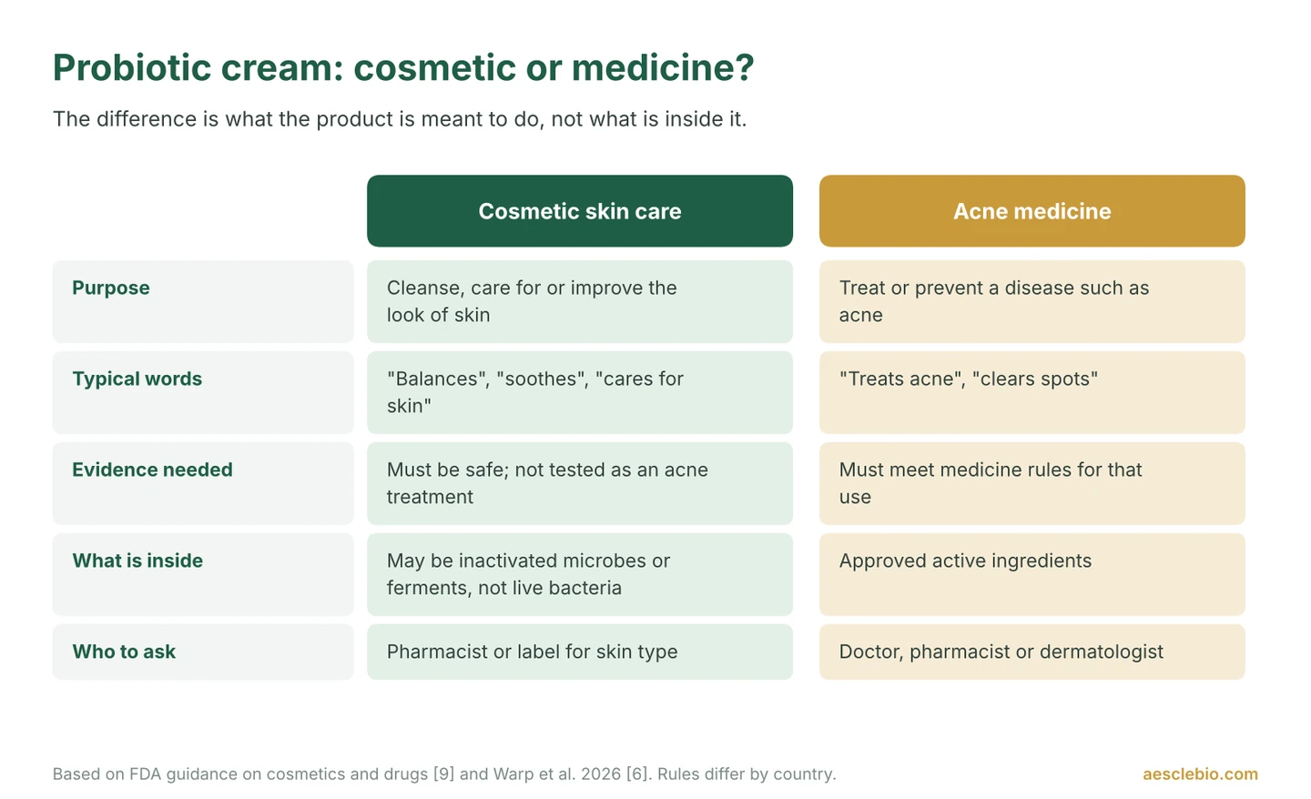 Comparison table explaining that probiotic creams sold as cosmetics care for skin, while acne medicines are meant and tested to treat acne.