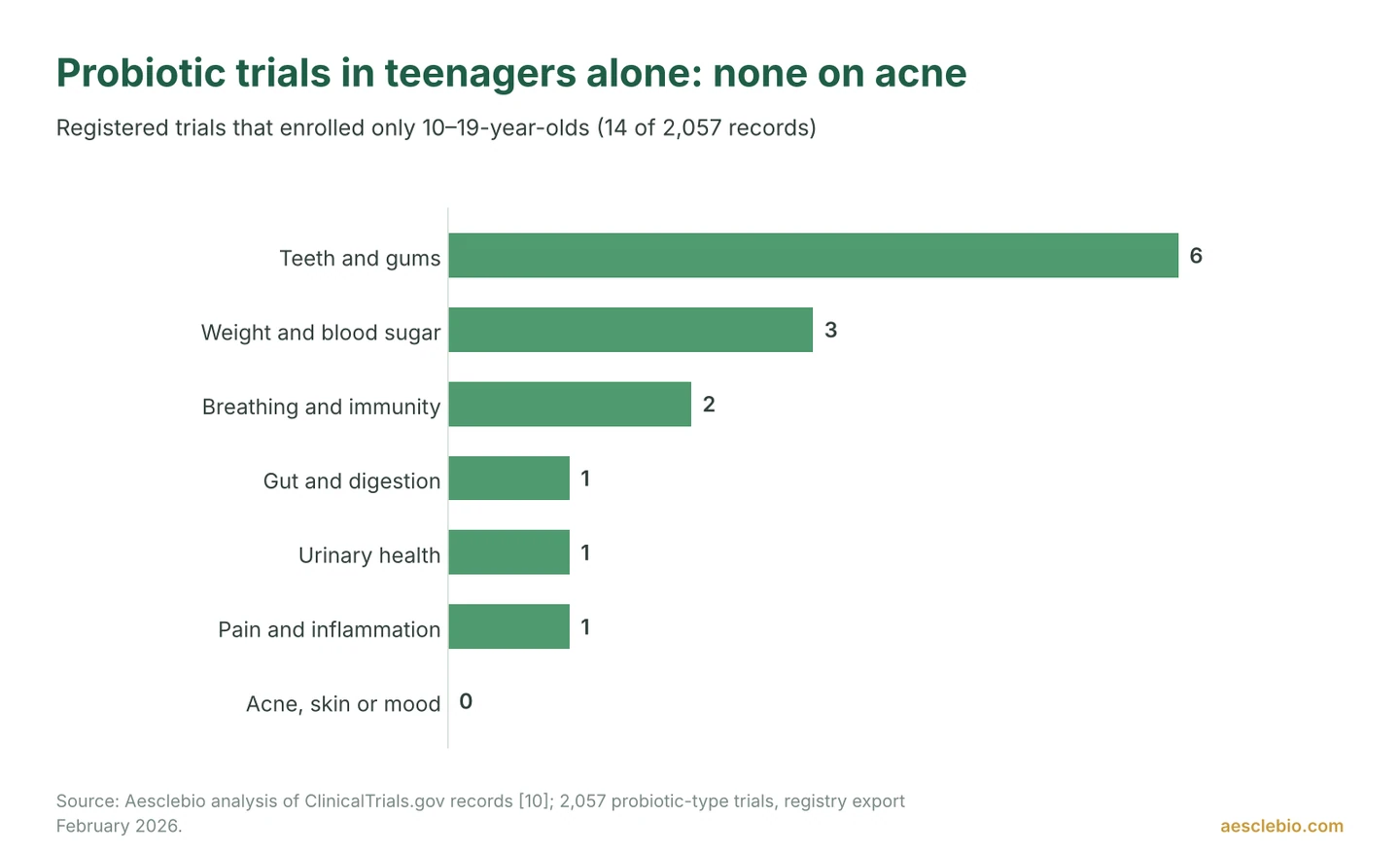 Bar chart of 14 probiotic trials that enrolled only teenagers: teeth and gums 6, weight and blood sugar 3, breathing and immunity 2, gut 1, urinary health 1, pain 1, and acne, skin or mood 0.