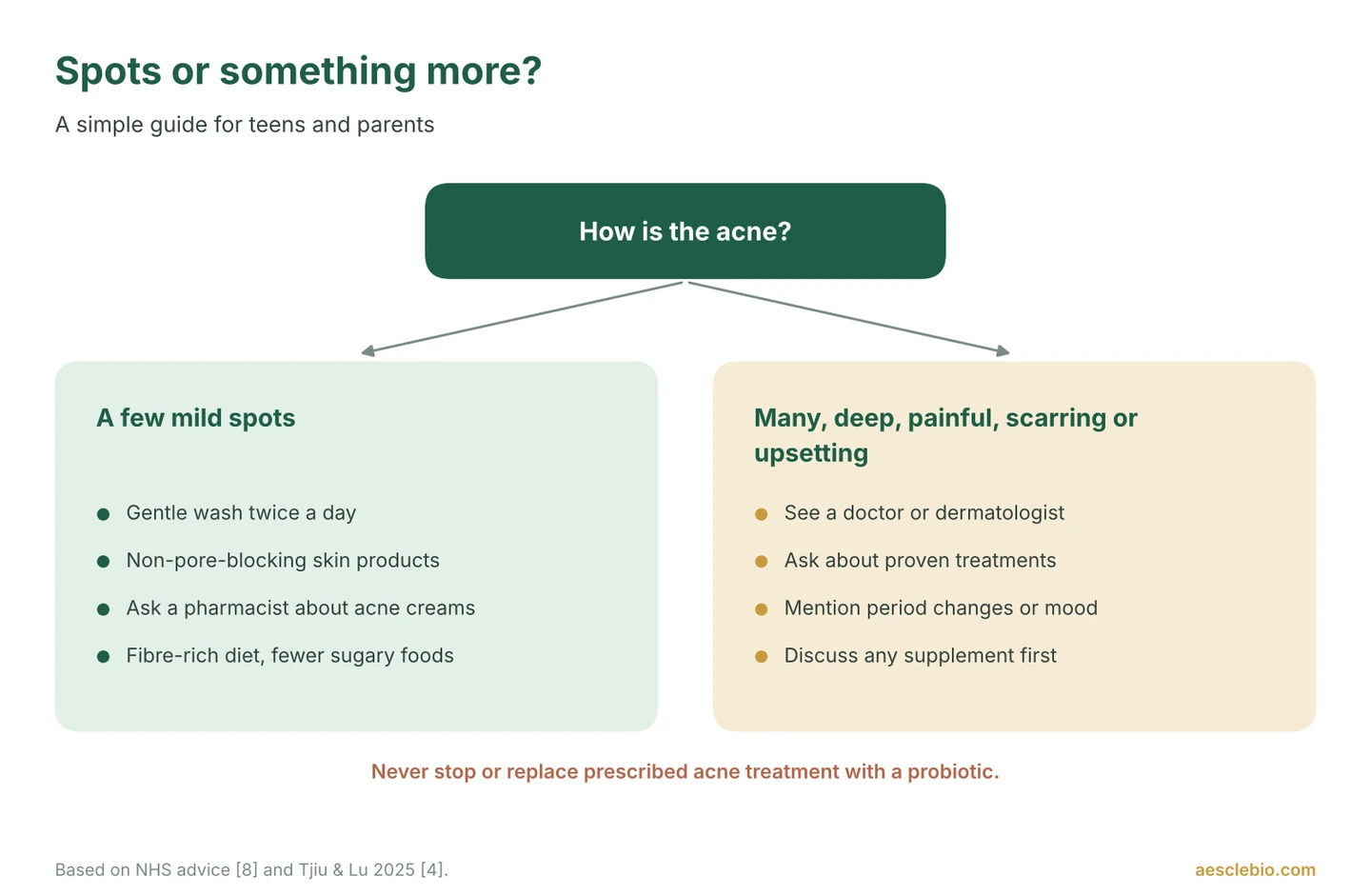 Decision guide for teenage acne: mild spots can start with self-care and a pharmacist; deep, painful, scarring or upsetting acne needs a doctor.